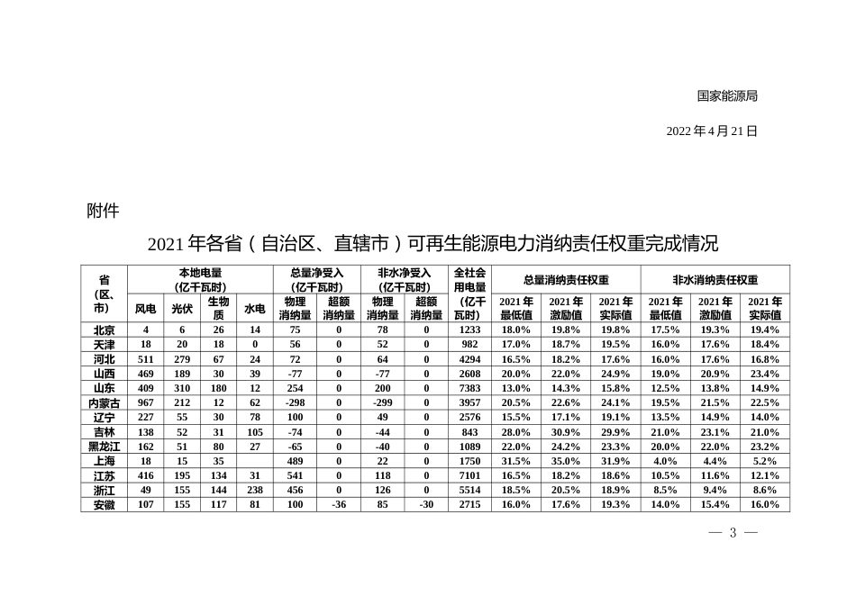 【政策】2021年各省（自治区、直辖市）可再生能源电力消纳责任权重完成情况_第3页