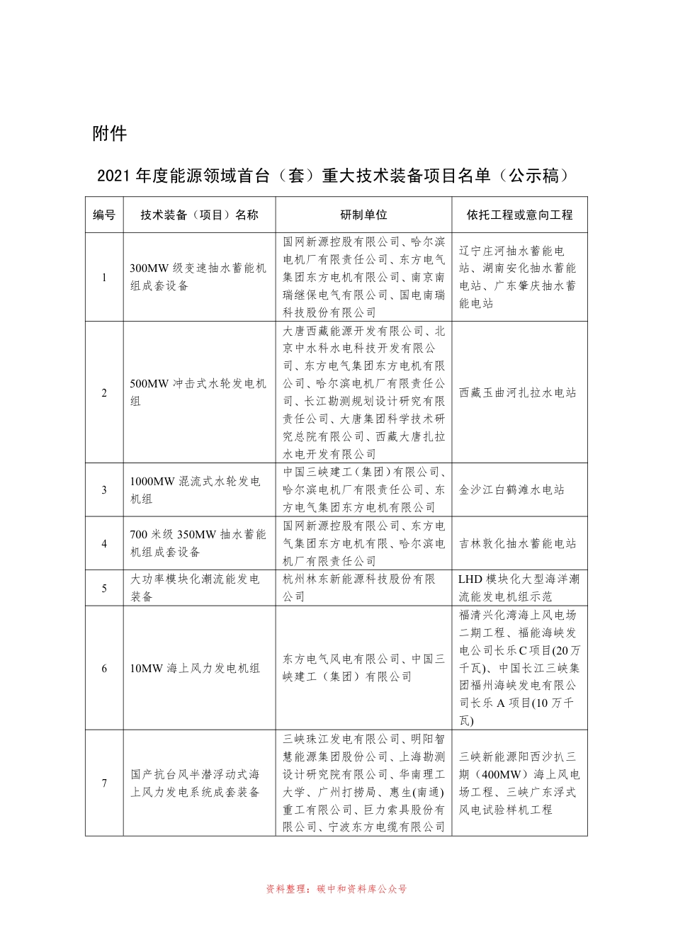 【政策】2021年度能源领域首台（套）重大技术装备项目名单（公示稿）_第1页