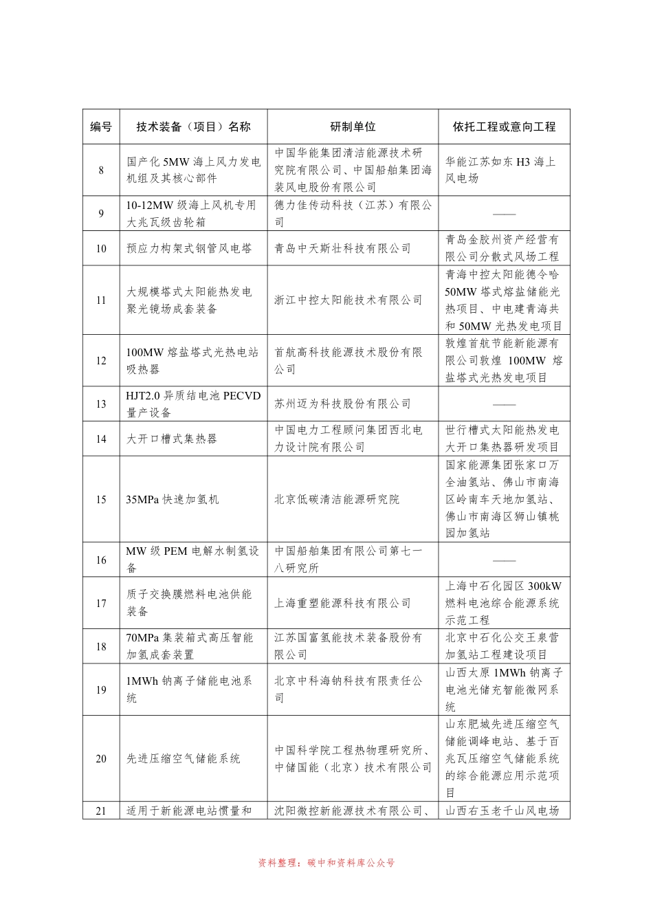 【政策】2021年度能源领域首台（套）重大技术装备项目名单（公示稿）_第2页