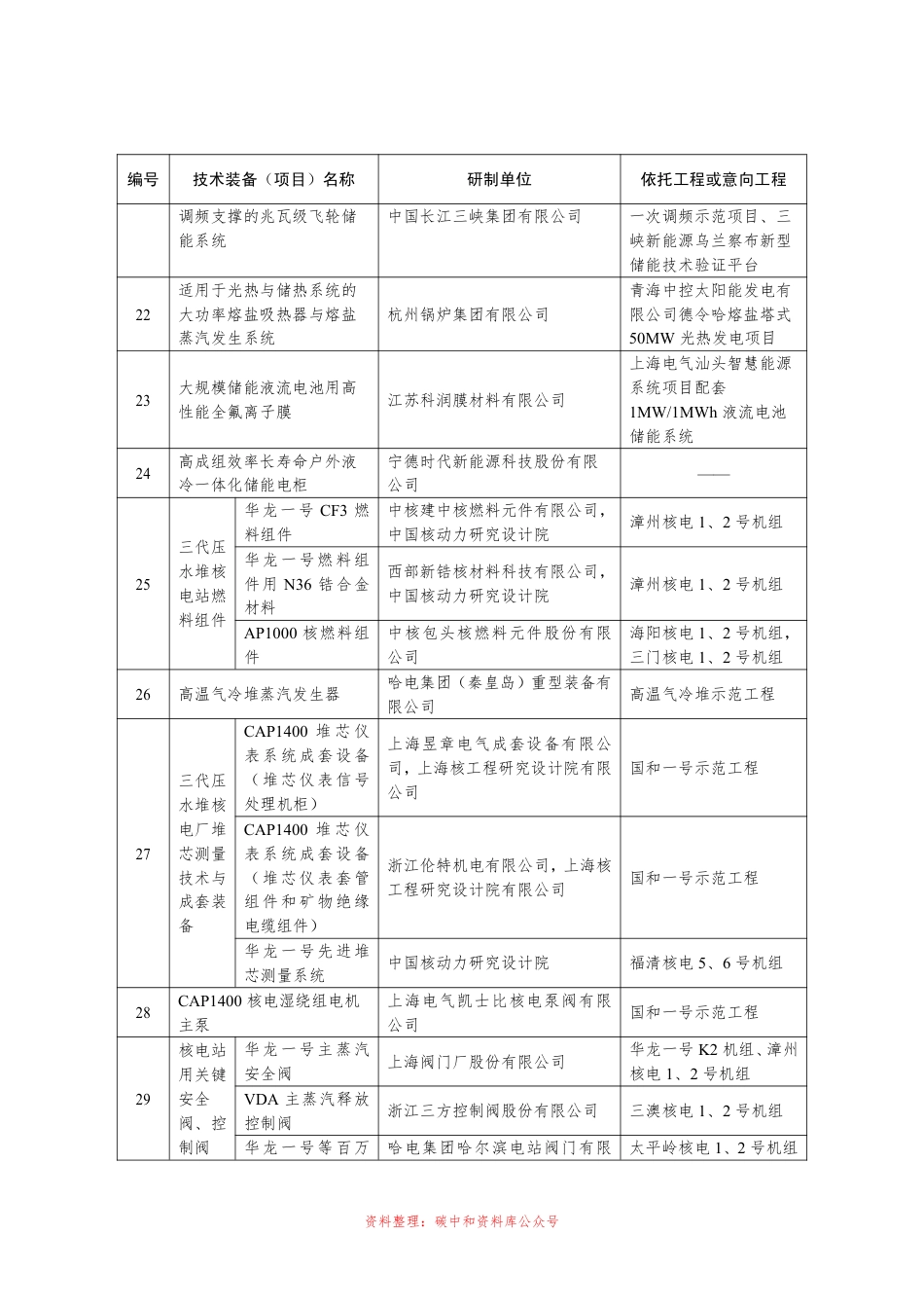 【政策】2021年度能源领域首台（套）重大技术装备项目名单（公示稿）_第3页