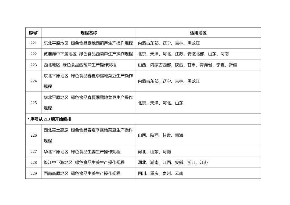 【政策】31项绿色食品生产操作规程名单_第2页