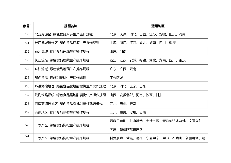 【政策】31项绿色食品生产操作规程名单_第3页