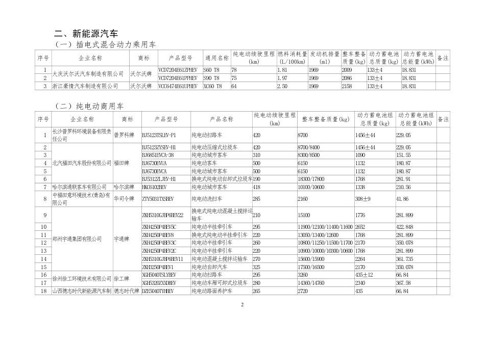 【政策】享受车船税减免优惠的节约能源 使用新能源汽车车型目录（第三十三批）_第2页
