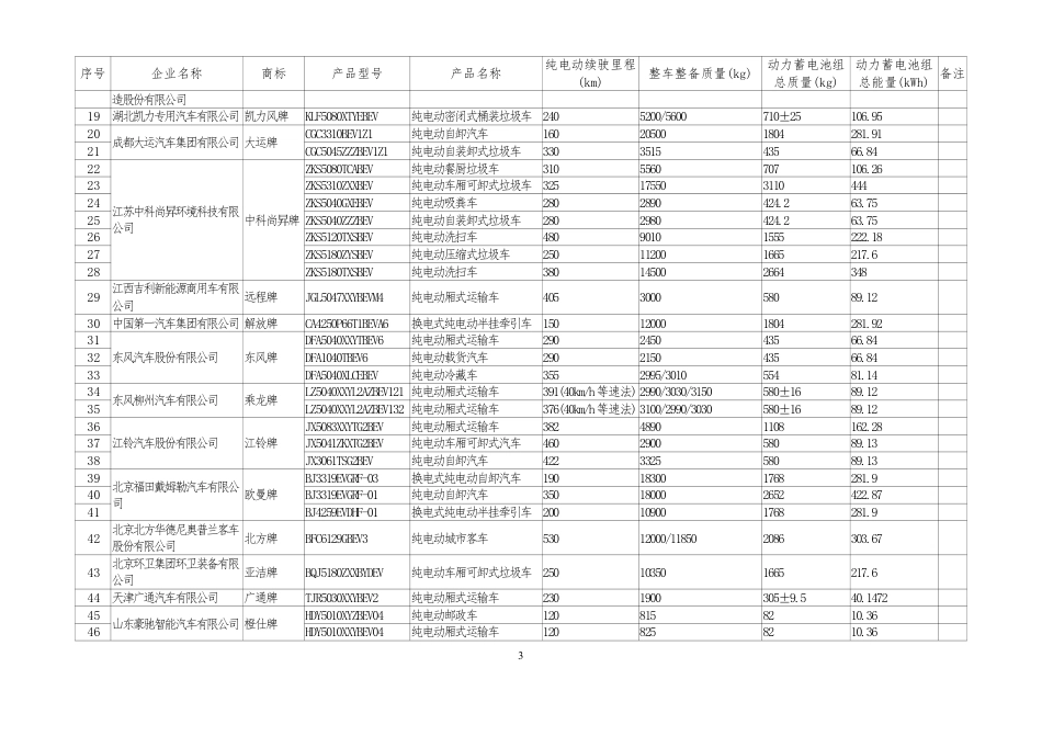 【政策】享受车船税减免优惠的节约能源 使用新能源汽车车型目录（第三十三批）_第3页