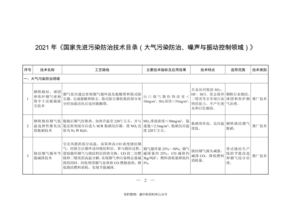 【政策】国家先进污染防治技术目录（大气污染防治、噪声与振动控制领域）_第1页