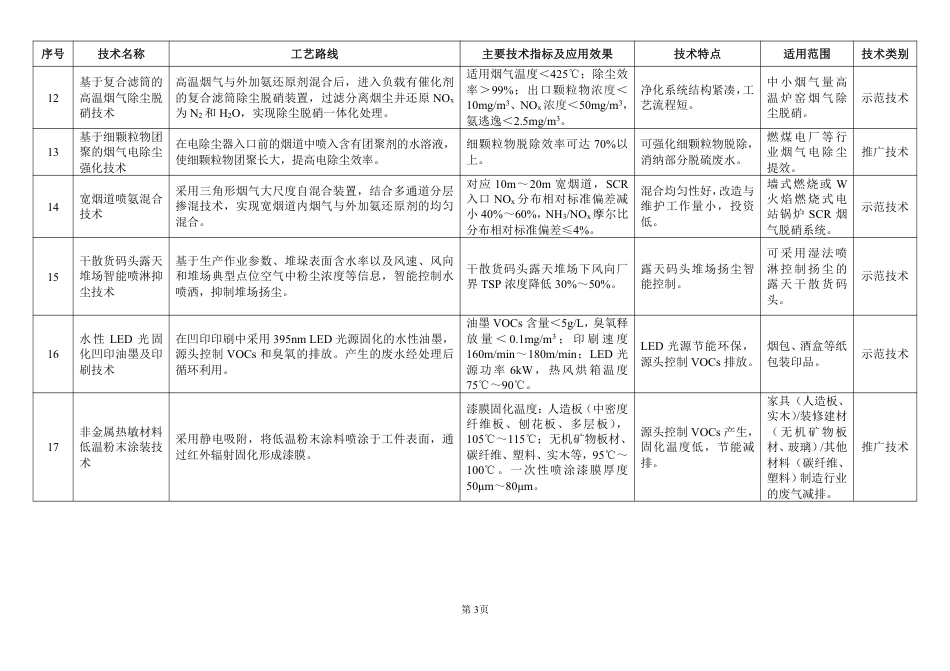 【政策】国家先进污染防治技术目录（大气污染防治、噪声与振动控制领域）（公示稿）_第3页