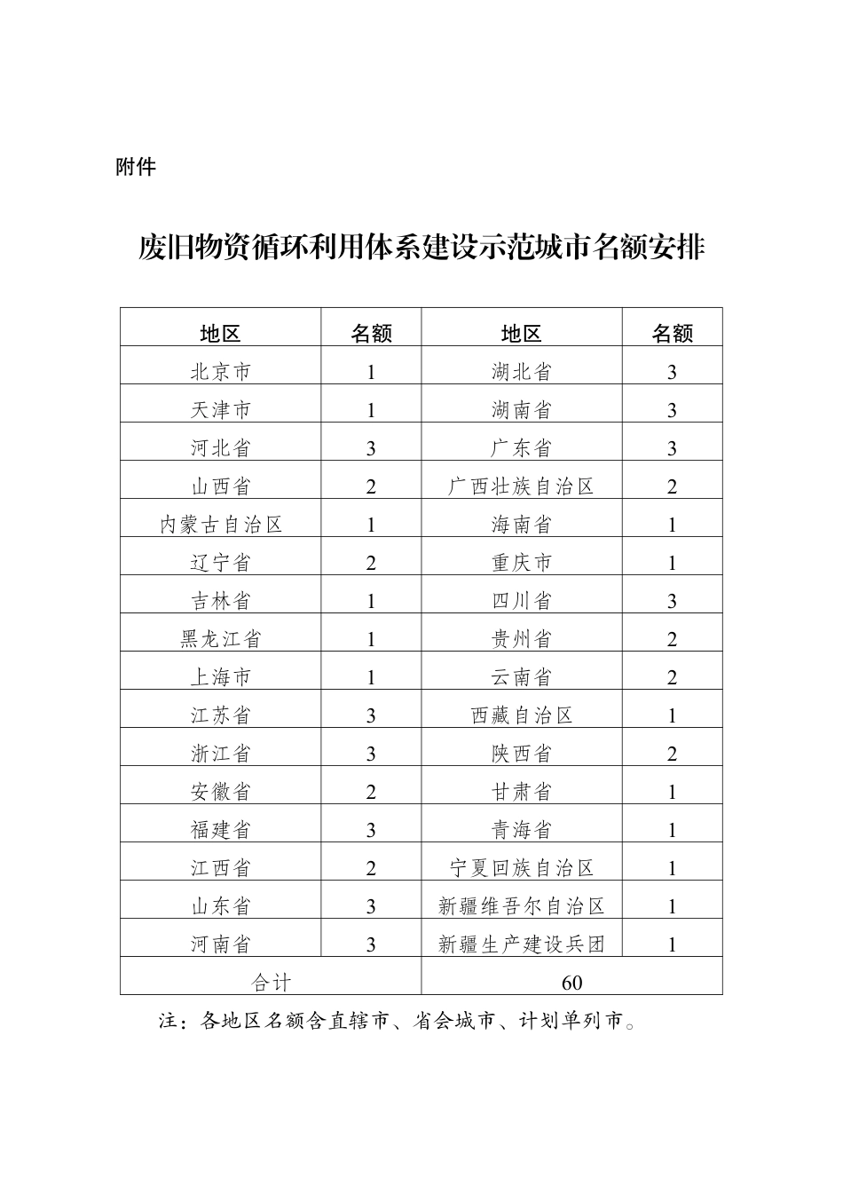 【政策】国家发展改革委办公厅等关于组织开展废旧物资循环利用体系示范城市建设的通知_第3页