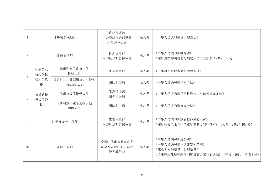 【政策】国家职业资格目录（2021年版）_第2页
