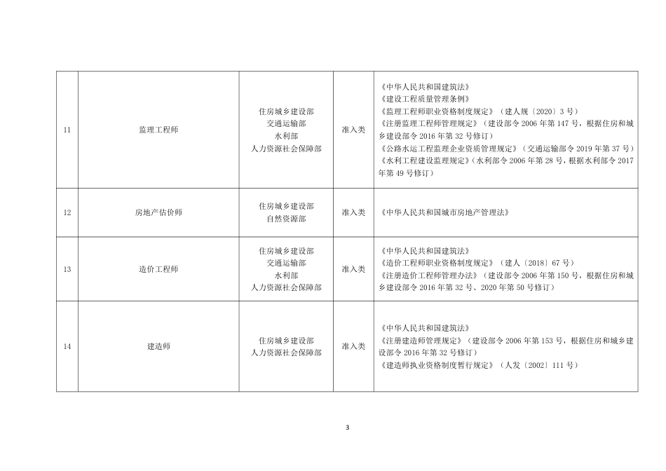 【政策】国家职业资格目录（2021年版）_第3页