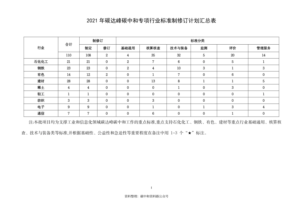 【政策】工业和信息化部2021年碳达峰碳中和专项行业标准制修订项目计划_第2页