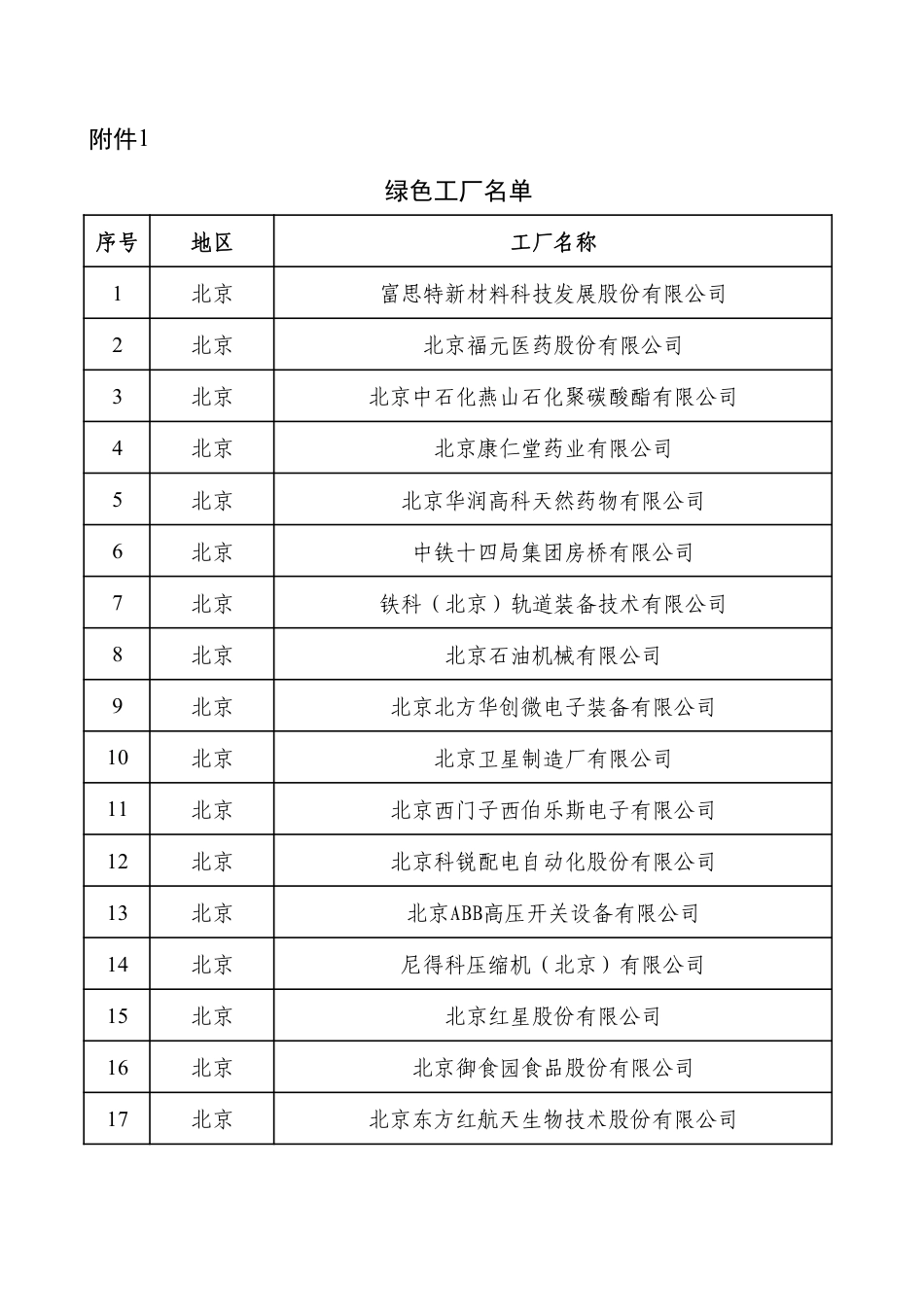 【政策】工信部关于公布2022年度绿色制造名单的通知_第2页