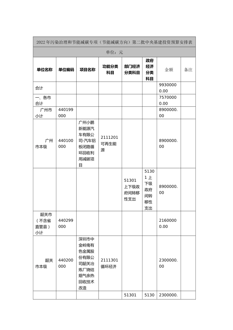 【政策】广东省财政厅关于转下达2022年污染治理和节能减碳专项（节能减碳方向）第二批中央基建投资预算的通知_第3页