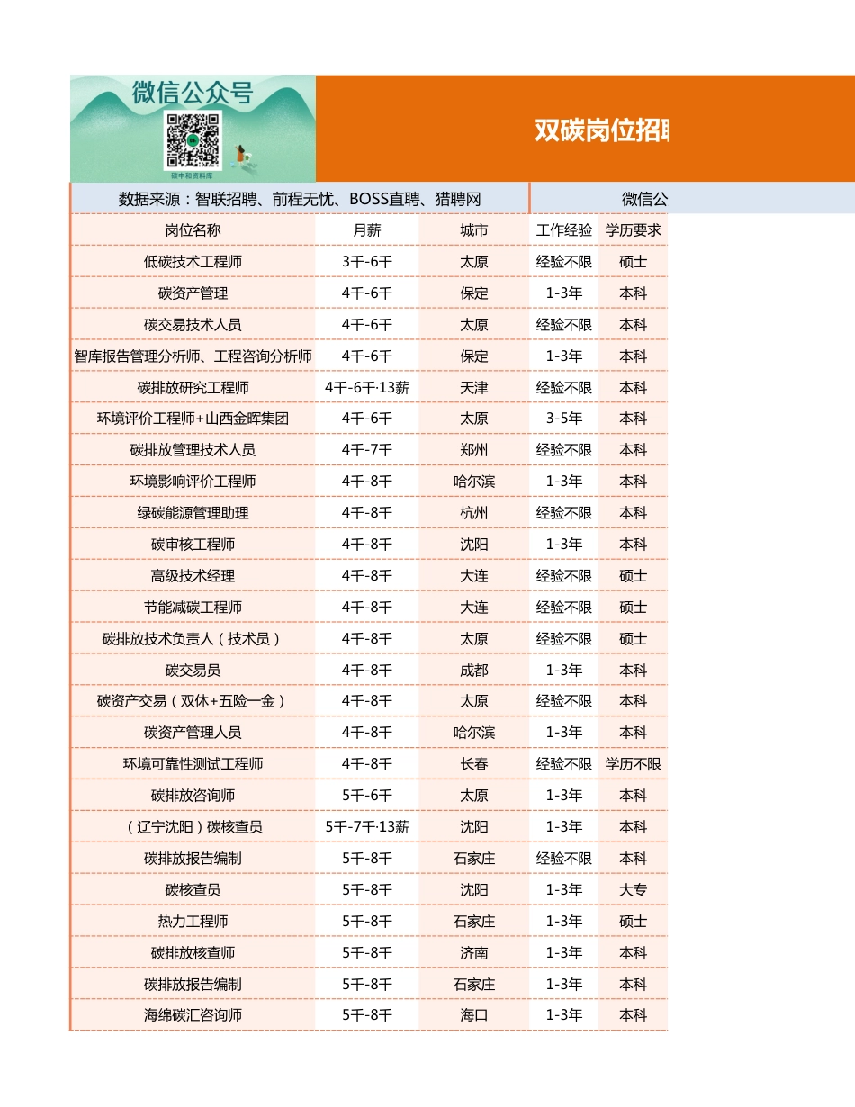 1000个双碳岗位招聘信息（11月更新）_第1页
