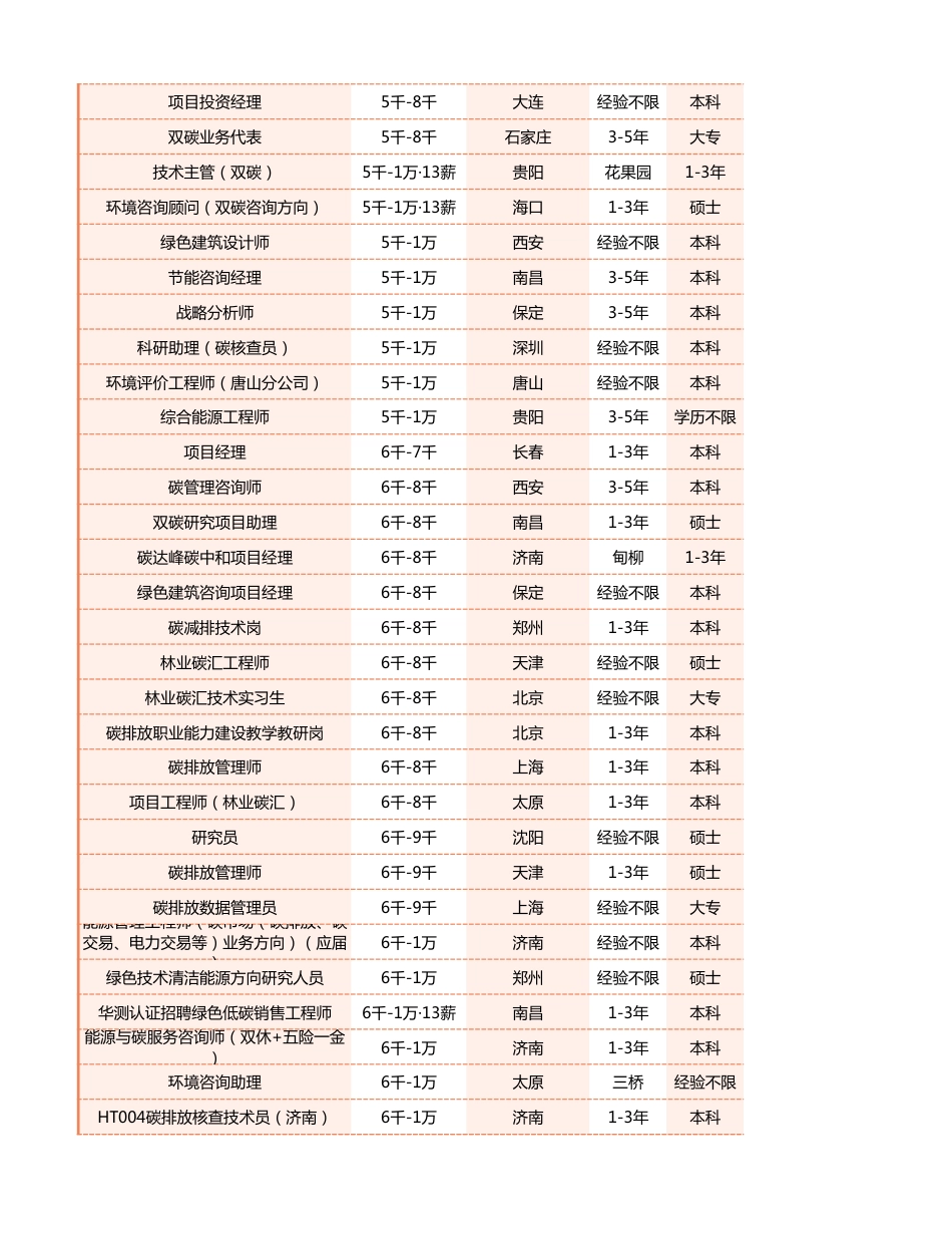 1000个双碳岗位招聘信息（11月更新）_第2页