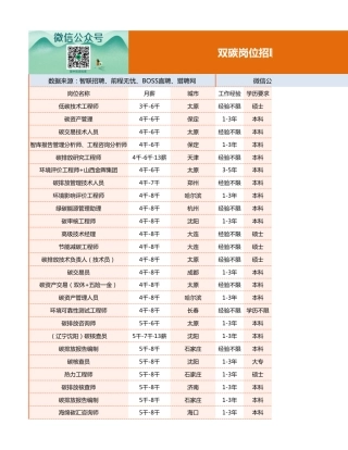 1000个双碳岗位招聘信息（11月更新）