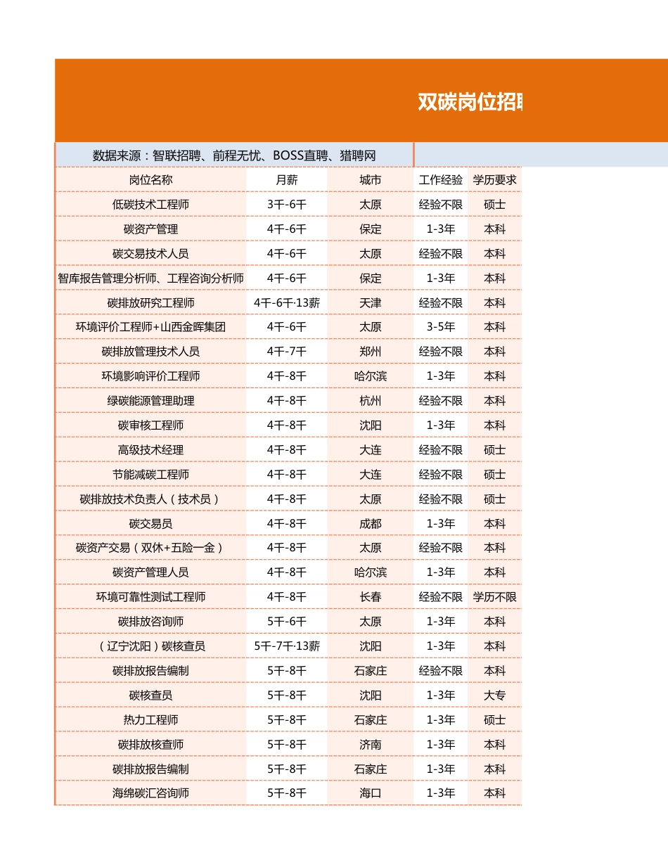 1000+个双碳岗位招聘信息_第1页