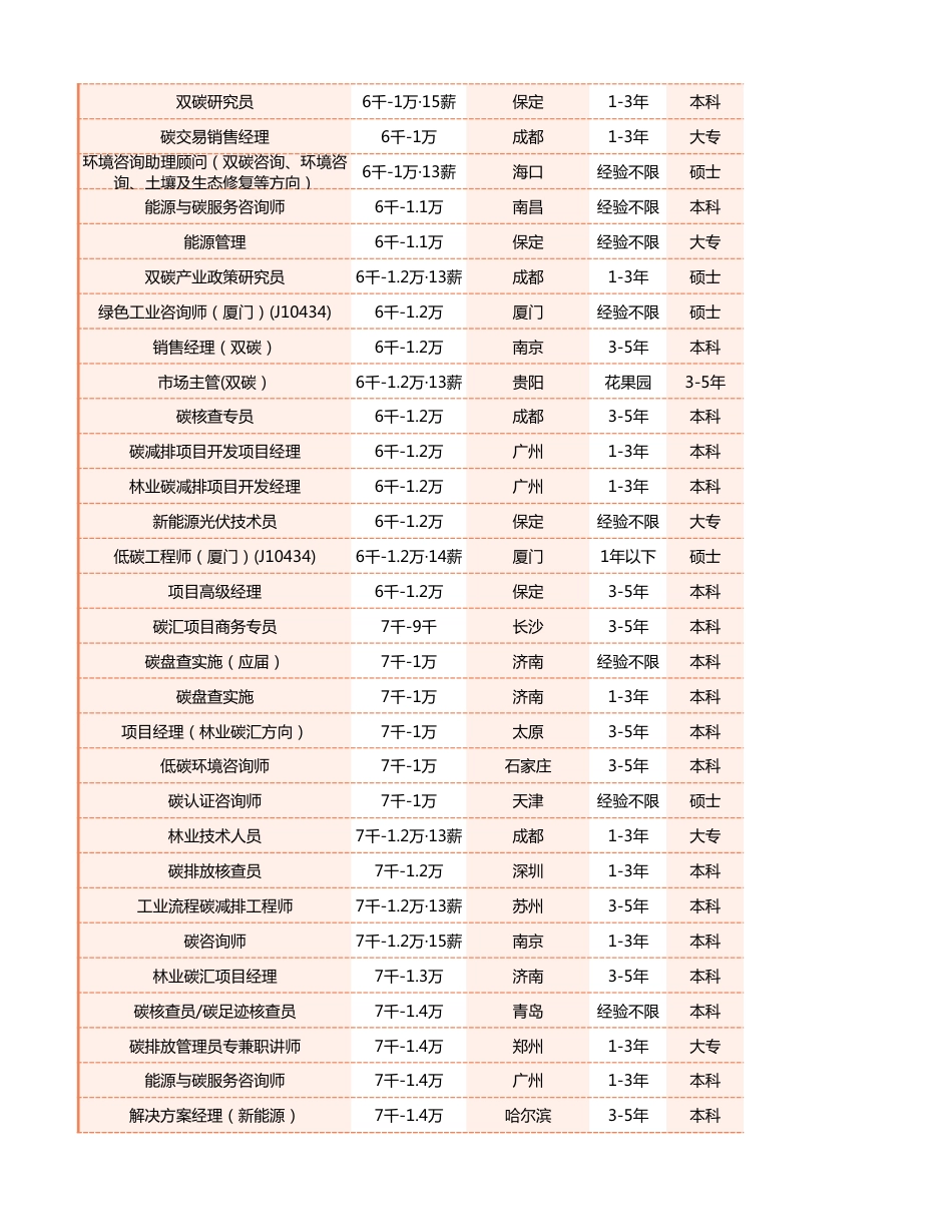1000+个双碳岗位招聘信息_第3页