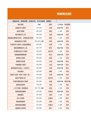 1000+个双碳岗位招聘信息