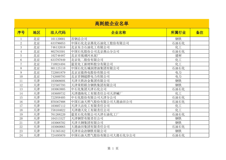 1008家高耗能企业名单_第1页