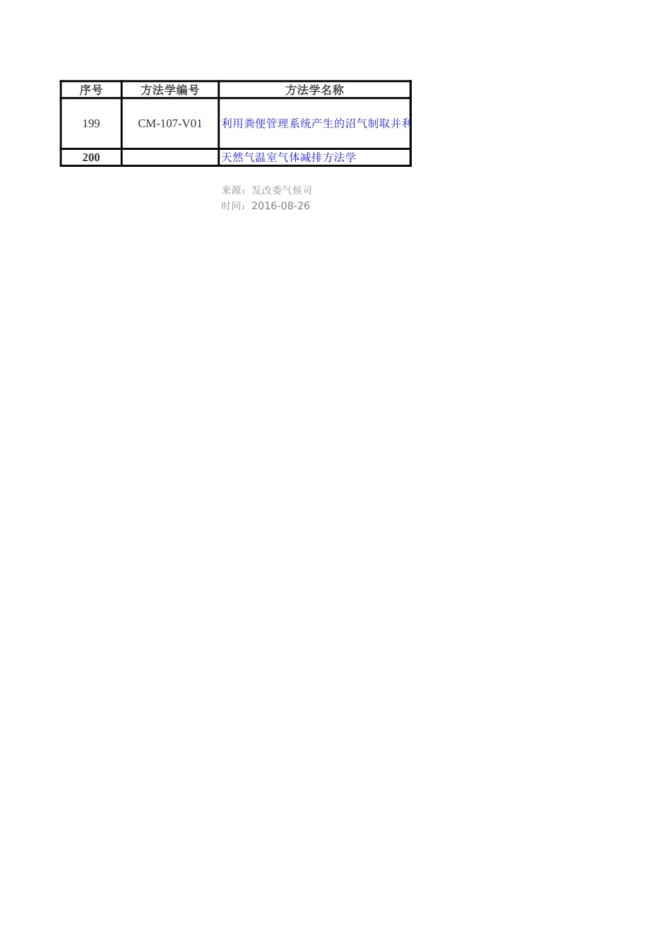 1199-202个可开发CCER项目（国家温室气体自愿减排方法学备案清单（第一至十二批））_第2页