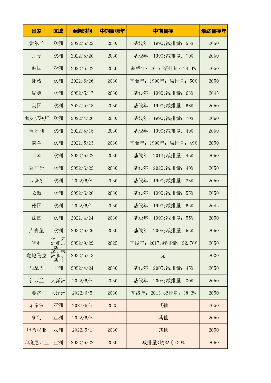 198个国家双碳目标汇总表_第1页