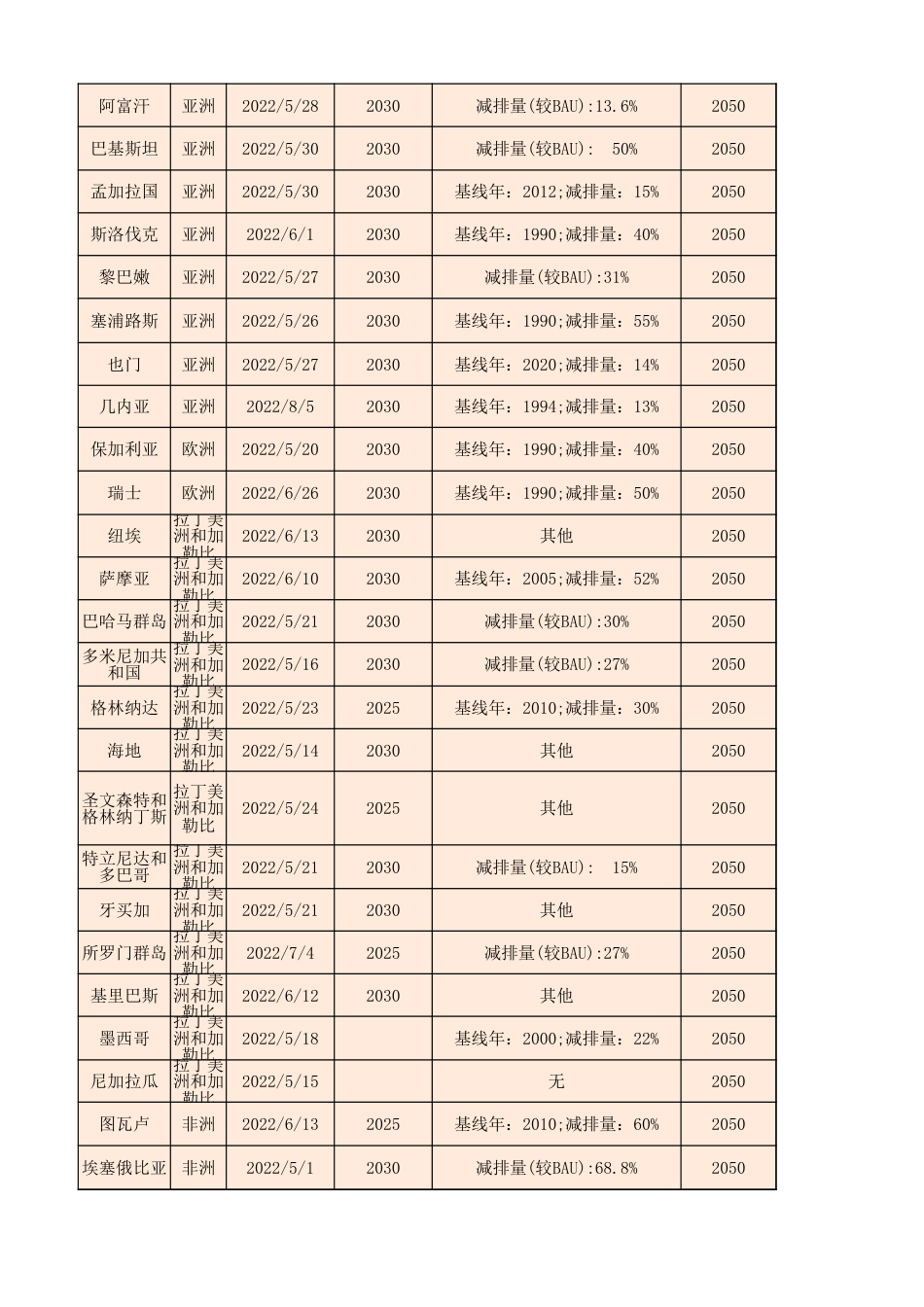 198个国家双碳目标汇总表_第2页