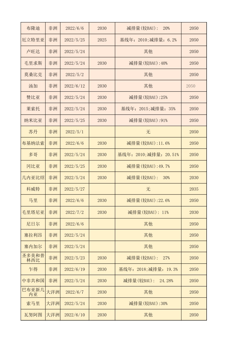 198个国家双碳目标汇总表_第3页