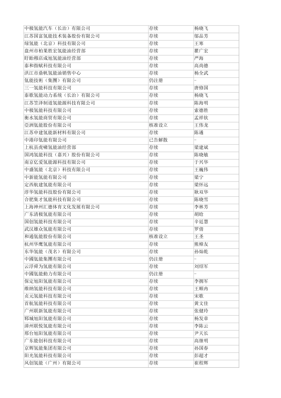 2000家氢能企业名单_第2页