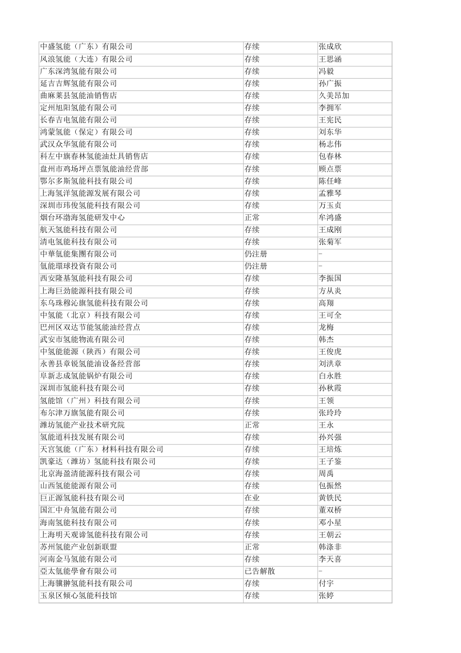 2000家氢能企业名单_第3页