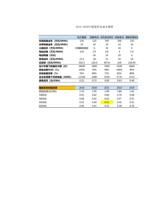 2019-2030年储能度电成本测算