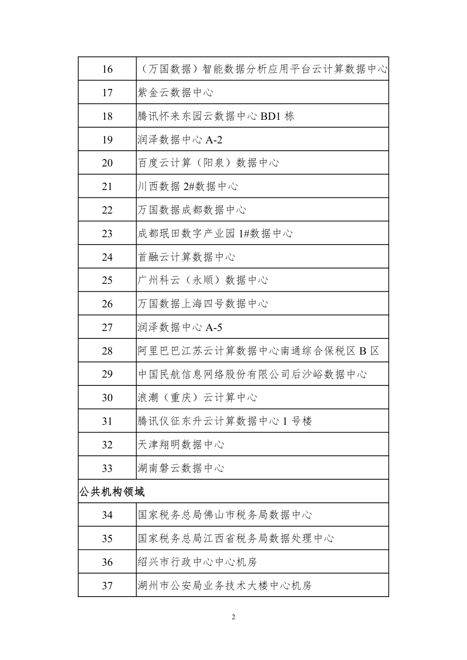 2021年度国家绿色数据中心名单_第2页