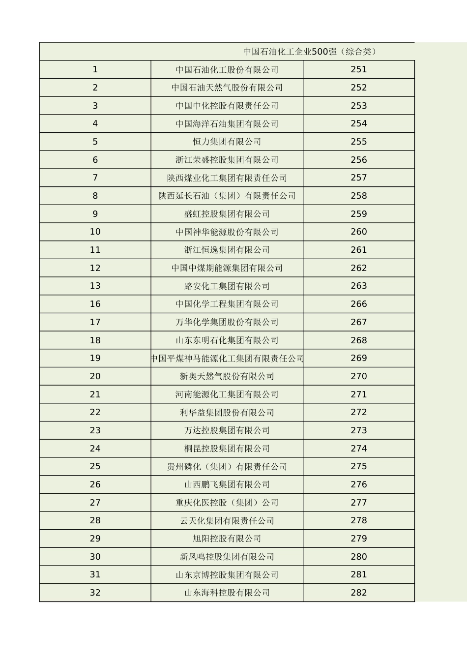 2022年中国石化企业500强超详细名单_第1页