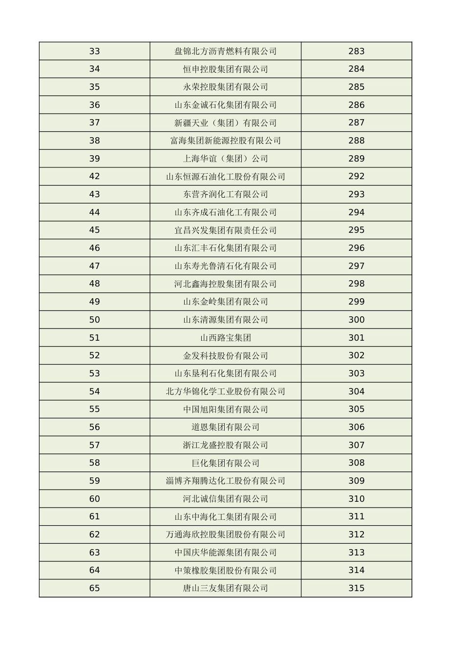 2022年中国石化企业500强超详细名单_第2页