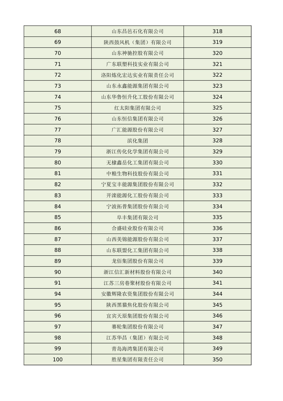 2022年中国石化企业500强超详细名单_第3页