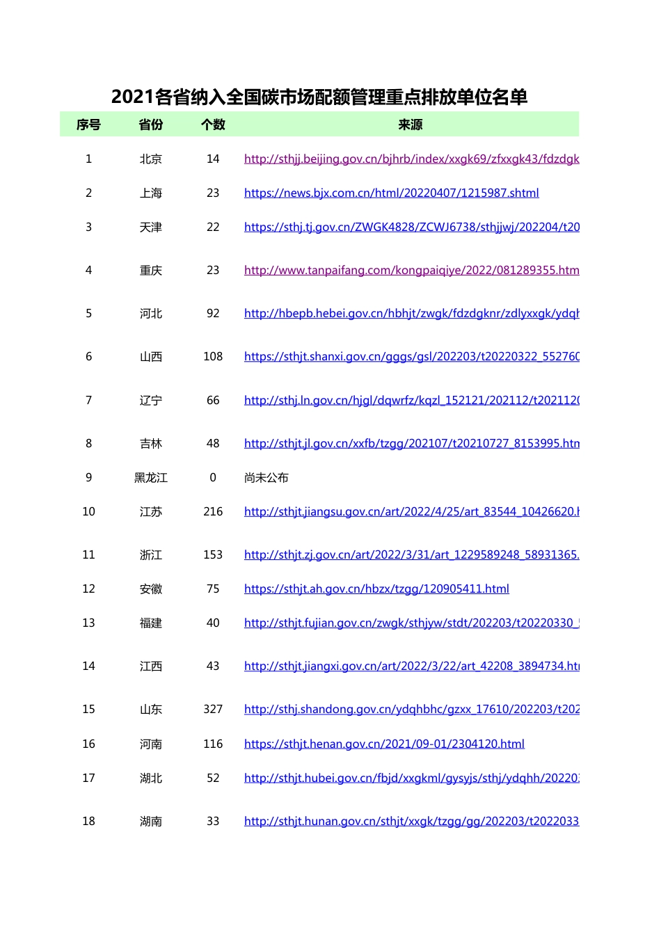 2141家2021年度纳入全国碳市场配额管理的重点排放单位名单_第1页