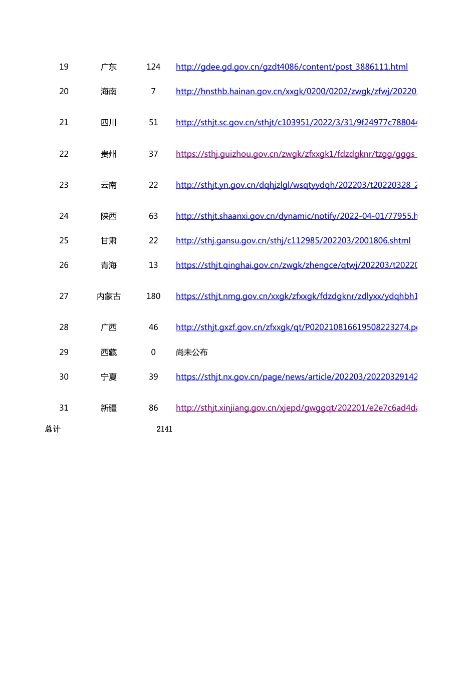 2141家2021年度纳入全国碳市场配额管理的重点排放单位名单_第2页