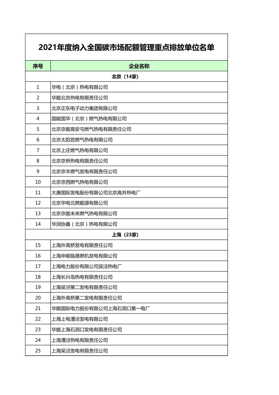 2141家2021年度纳入全国碳市场配额管理的重点排放单位名单_第3页
