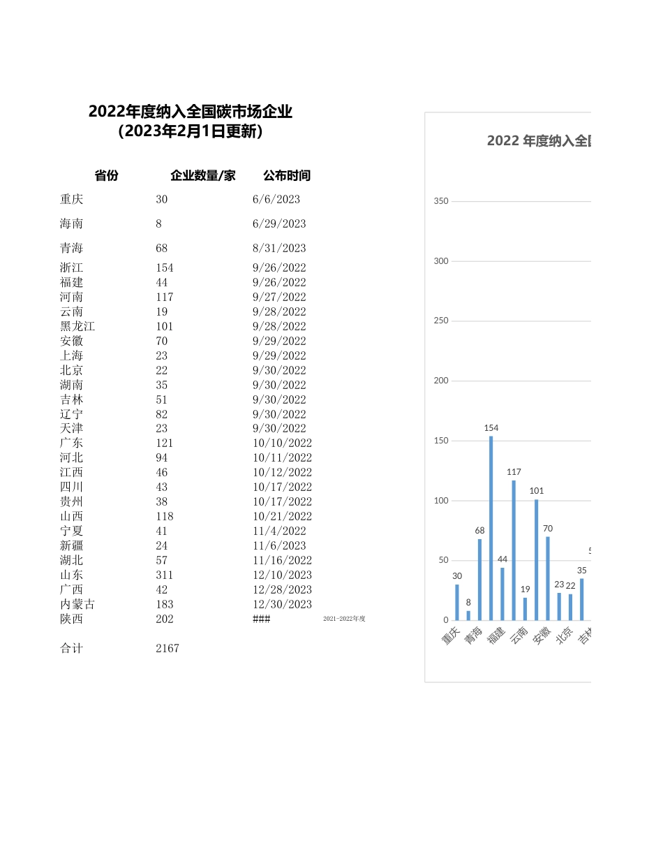 2167家2022年度纳入全国碳市场企业名单_第1页