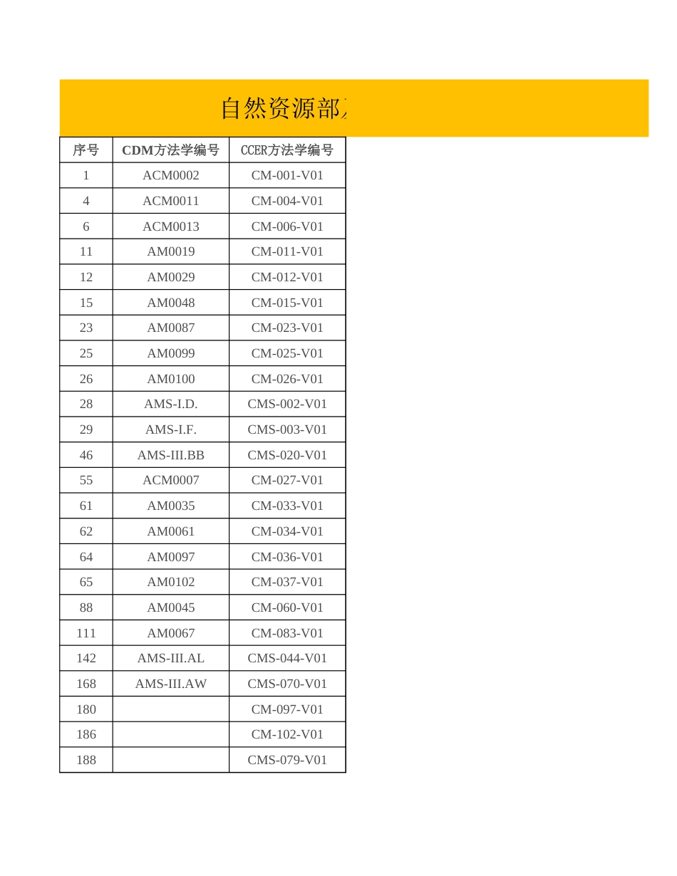 228项CCER方法学超强汇总_第1页