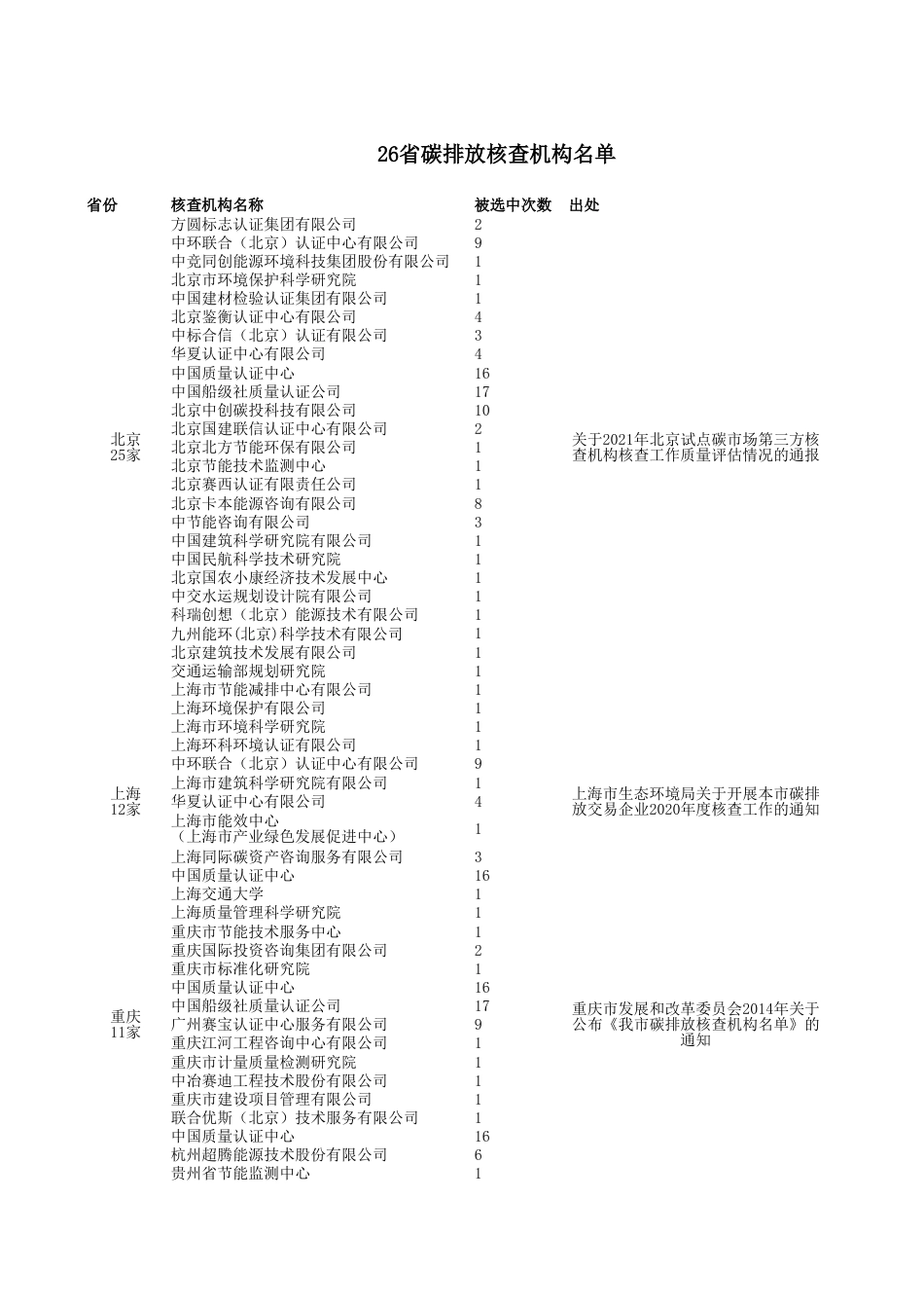 251家！全国碳核查第三方机构名单_第1页