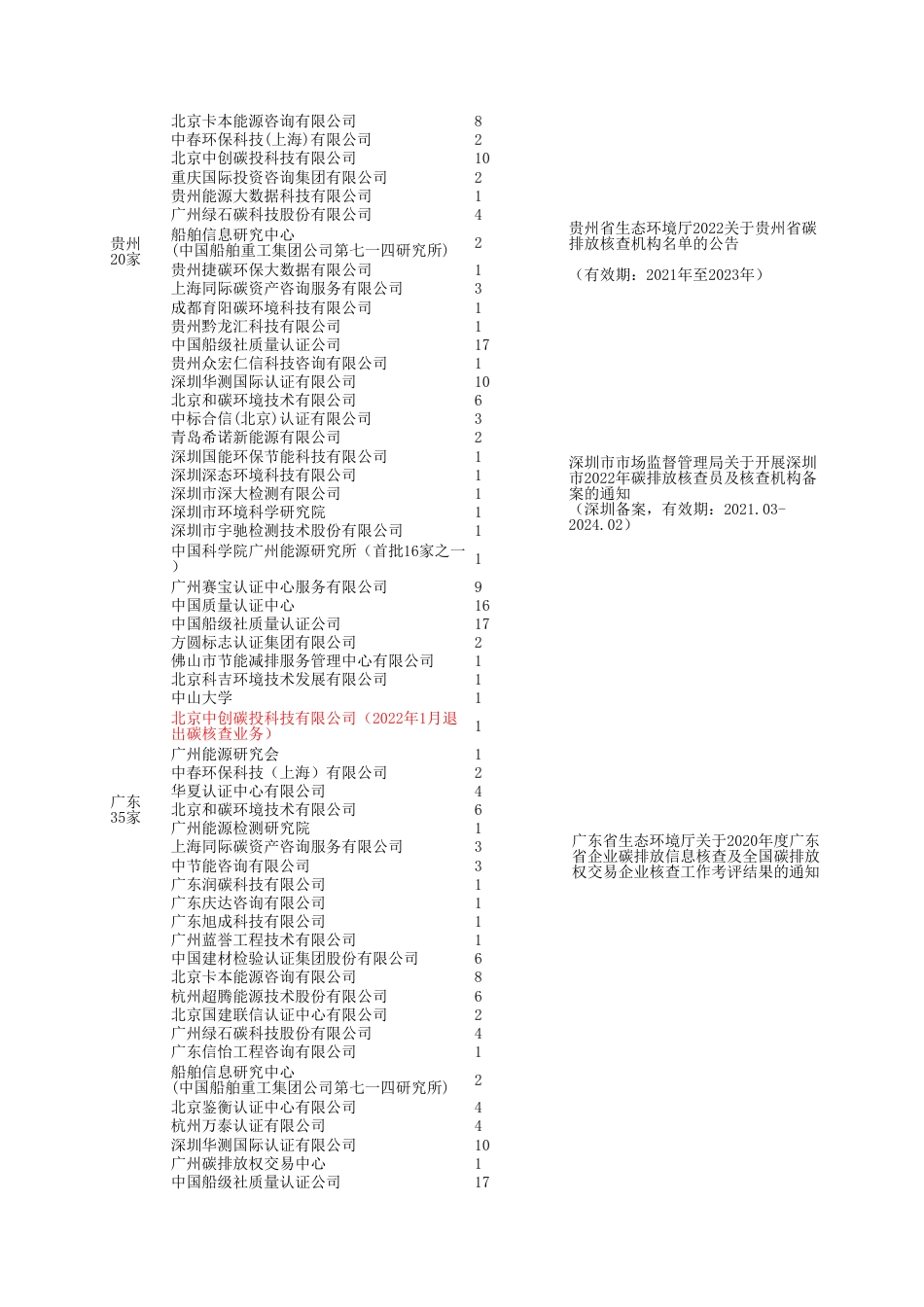 251家！全国碳核查第三方机构名单_第2页