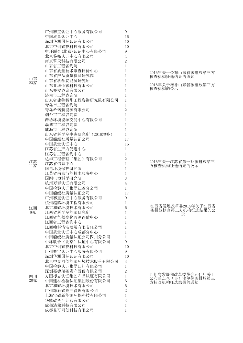 251家！全国碳核查第三方机构名单_第3页