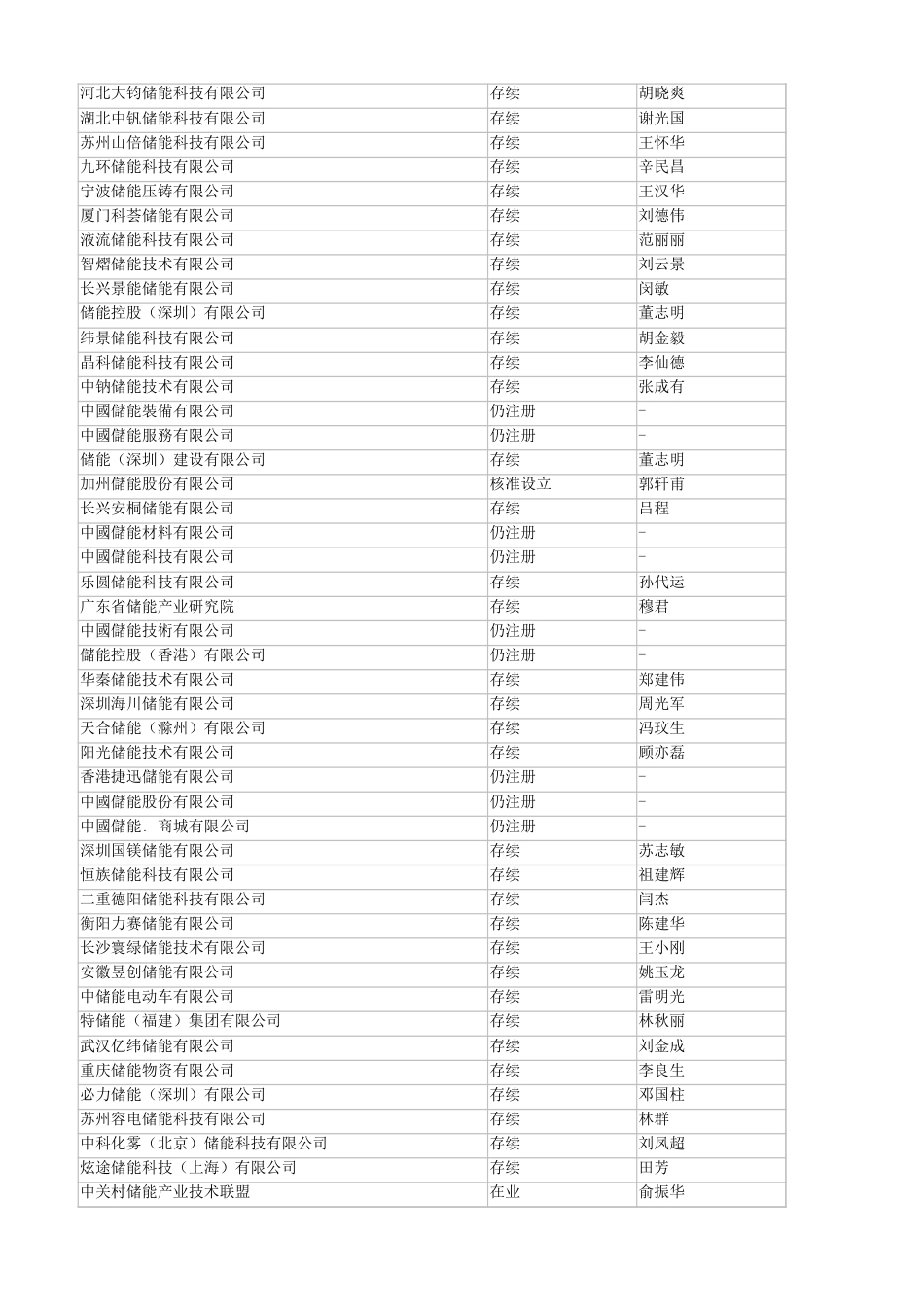 2537家储能企业名单_第3页