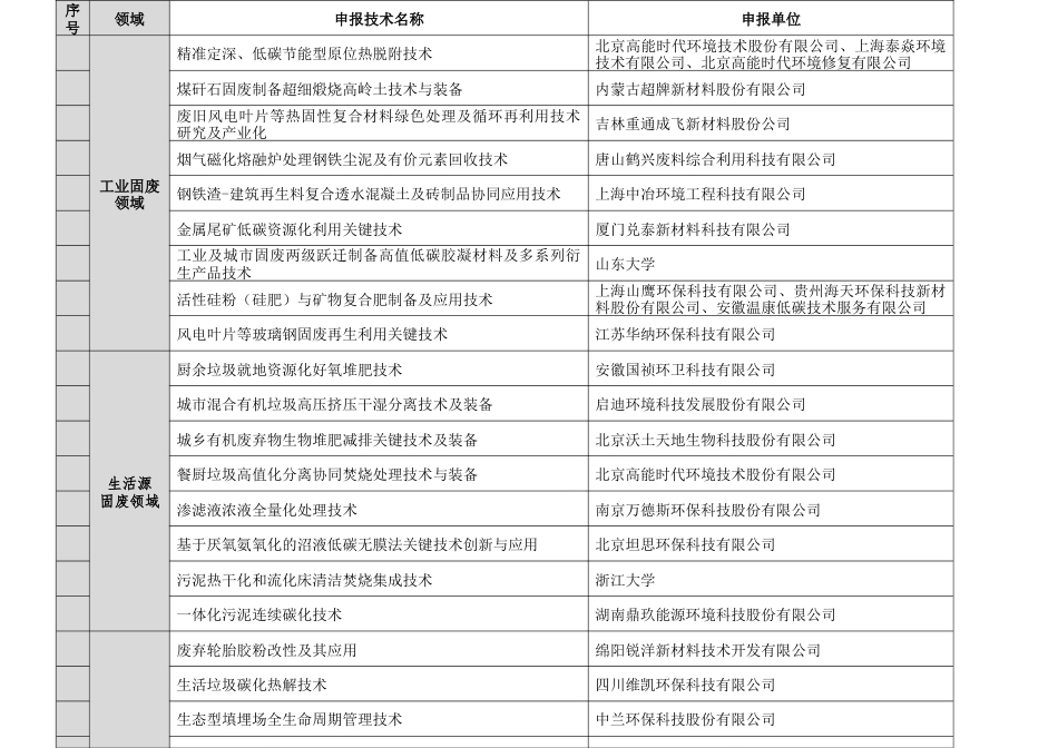 “无废城市”建设先进适用技术汇编（第二批）清单_第2页