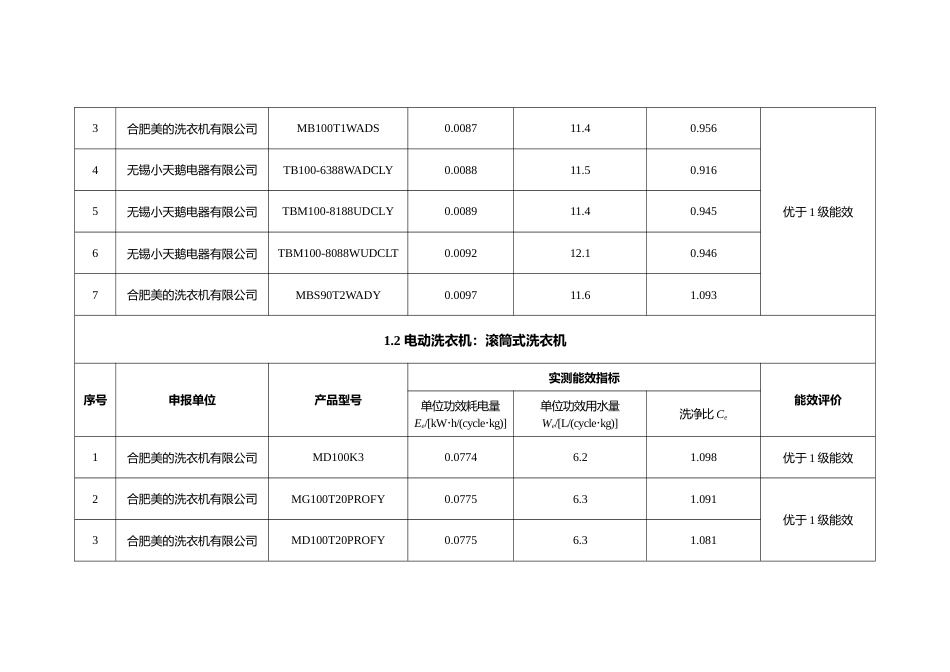“能效之星”装备产品目录（2021）_第2页