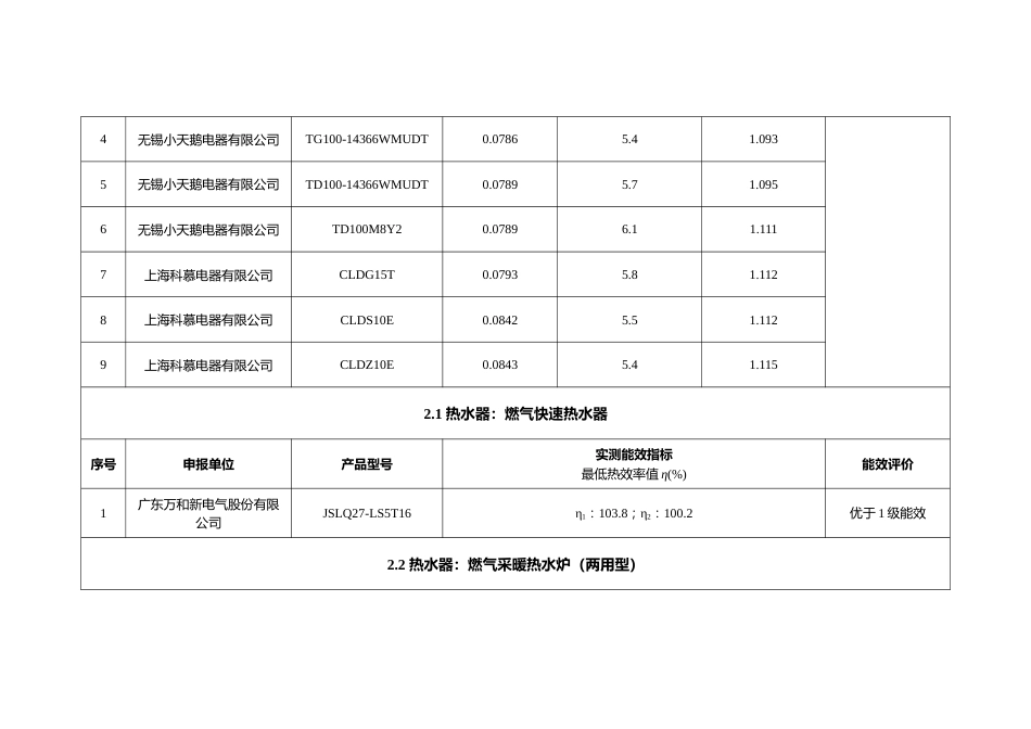 “能效之星”装备产品目录（2021）_第3页