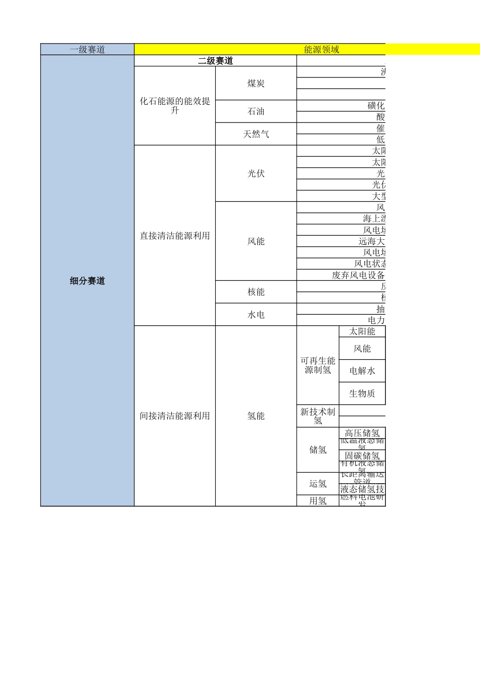 《100个碳中和细分赛道Excel表》_第1页