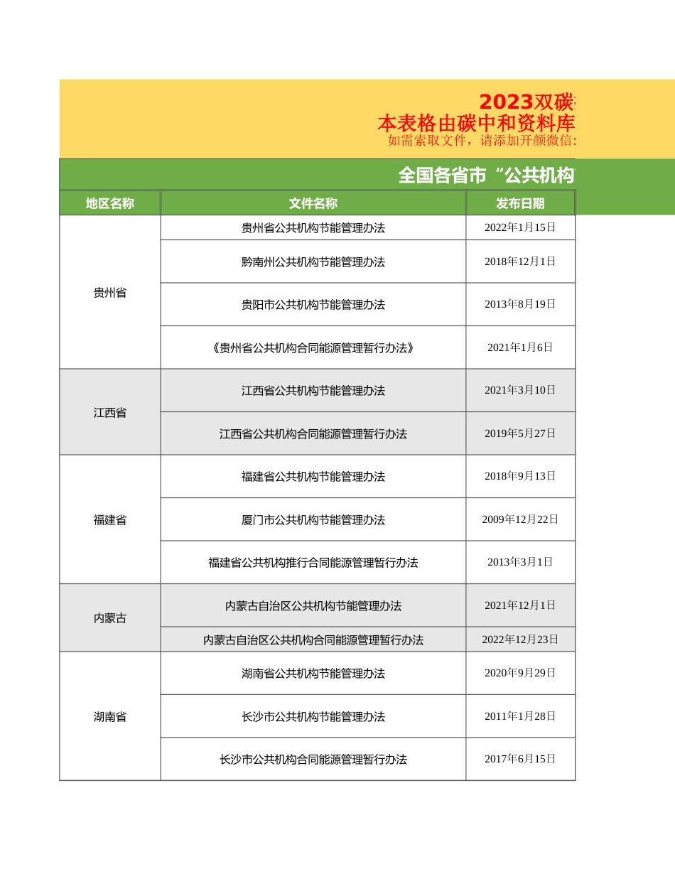 全国各省市“公共机构节能管理办法”汇总表_第1页