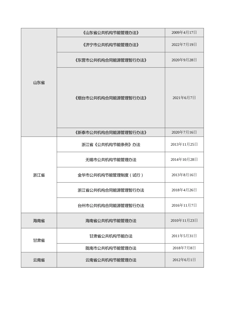 全国各省市“公共机构节能管理办法”汇总表_第2页