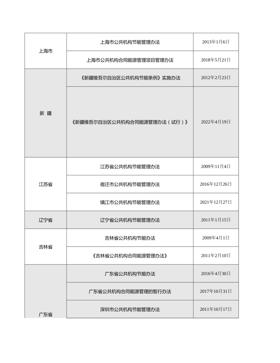 全国各省市“公共机构节能管理办法”汇总表_第3页
